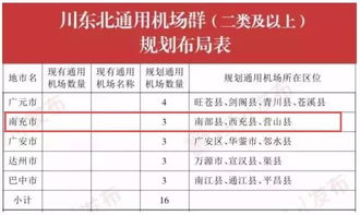 定了 南充这三个地方将建设通用机场,有你家乡吗